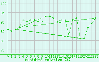 Courbe de l'humidit relative pour Luc-sur-Orbieu (11)
