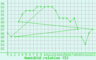 Courbe de l'humidit relative pour Luxeuil (70)