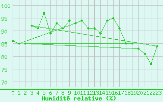 Courbe de l'humidit relative pour Harzgerode