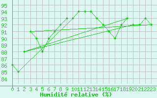 Courbe de l'humidit relative pour La Rochelle - Le Bout Blanc (17)