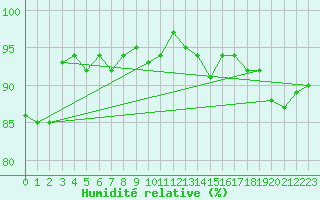 Courbe de l'humidit relative pour Charterhall