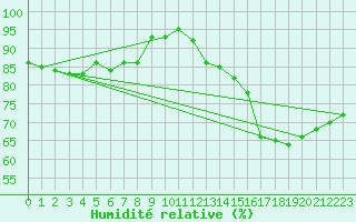 Courbe de l'humidit relative pour Cazaux (33)
