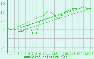 Courbe de l'humidit relative pour Gros-Rderching (57)