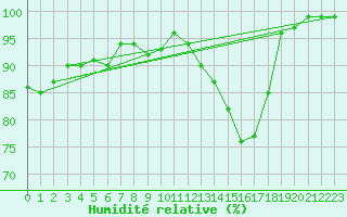 Courbe de l'humidit relative pour Bamberg