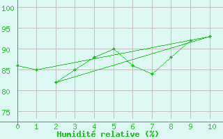 Courbe de l'humidit relative pour Pully-Lausanne (Sw)