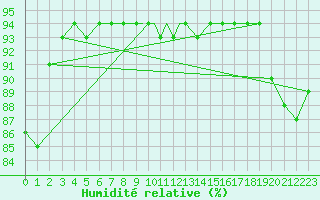 Courbe de l'humidit relative pour Odiham