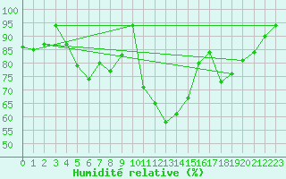 Courbe de l'humidit relative pour Castelnaudary (11)