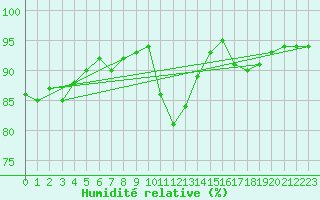Courbe de l'humidit relative pour Valley