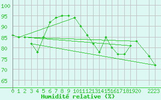 Courbe de l'humidit relative pour Viana Do Castelo-Chafe