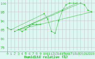 Courbe de l'humidit relative pour Diepenbeek (Be)