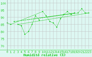 Courbe de l'humidit relative pour Landser (68)