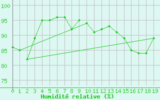 Courbe de l'humidit relative pour Wielenbach (Demollst