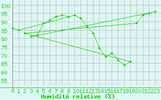 Courbe de l'humidit relative pour Blcourt (52)
