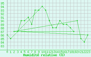 Courbe de l'humidit relative pour Agde (34)