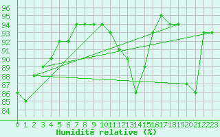 Courbe de l'humidit relative pour Saint-Vran (05)