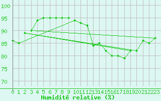 Courbe de l'humidit relative pour Montroy (17)