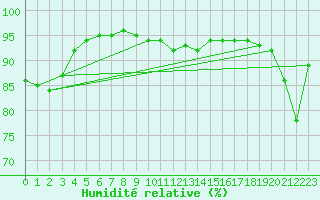 Courbe de l'humidit relative pour Trelly (50)
