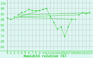 Courbe de l'humidit relative pour Saint-Martial-de-Vitaterne (17)