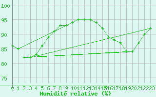 Courbe de l'humidit relative pour Lagarrigue (81)
