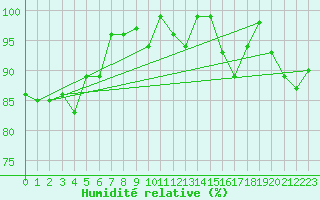 Courbe de l'humidit relative pour Chaumont (Sw)