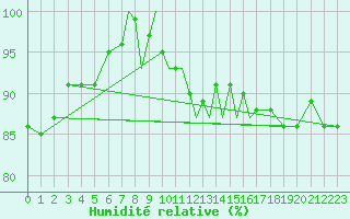 Courbe de l'humidit relative pour Casement Aerodrome