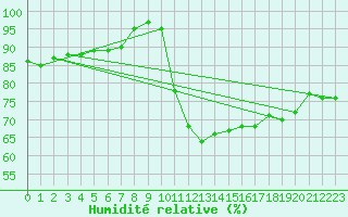Courbe de l'humidit relative pour Foellinge