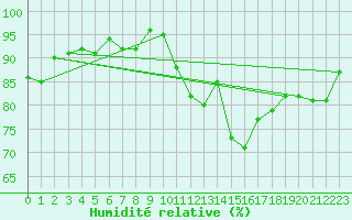 Courbe de l'humidit relative pour Ploeren (56)
