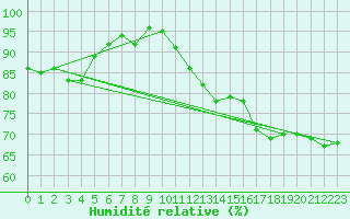 Courbe de l'humidit relative pour Malbosc (07)