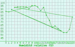 Courbe de l'humidit relative pour Brive-Laroche (19)
