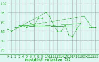 Courbe de l'humidit relative pour Miribel-les-Echelles (38)
