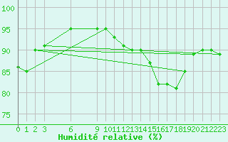 Courbe de l'humidit relative pour Paganella