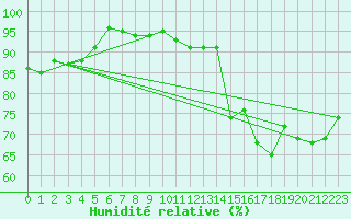 Courbe de l'humidit relative pour Weiden