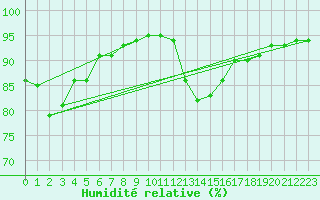 Courbe de l'humidit relative pour Mont-de-Marsan (40)