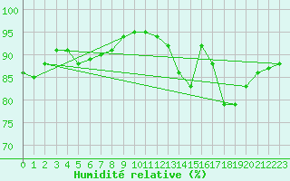 Courbe de l'humidit relative pour Mona