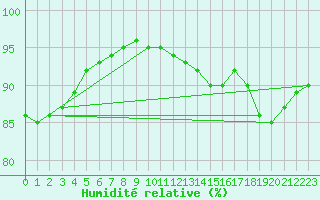 Courbe de l'humidit relative pour Strasbourg (67)