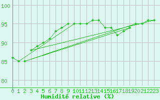 Courbe de l'humidit relative pour Saint-Sorlin-en-Valloire (26)