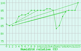 Courbe de l'humidit relative pour Cervera de Pisuerga