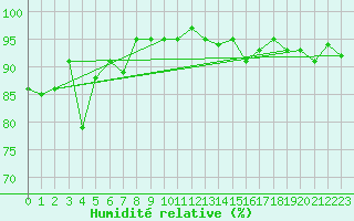 Courbe de l'humidit relative pour Tain Range