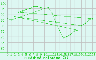 Courbe de l'humidit relative pour Cessieu le Haut (38)