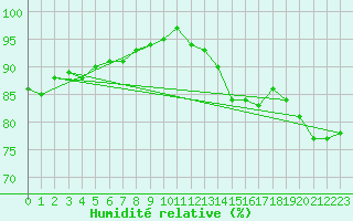 Courbe de l'humidit relative pour Stockholm Tullinge