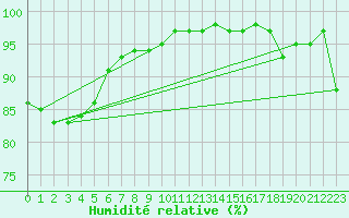 Courbe de l'humidit relative pour Crosby