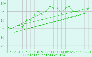Courbe de l'humidit relative pour Pertuis - Le Farigoulier (84)