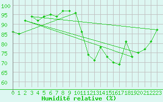 Courbe de l'humidit relative pour Laval (53)
