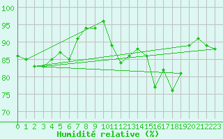 Courbe de l'humidit relative pour Nemours (77)
