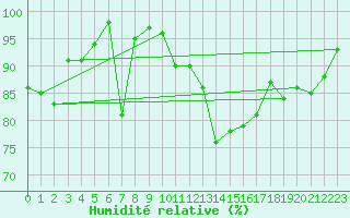 Courbe de l'humidit relative pour Crap Masegn