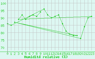 Courbe de l'humidit relative pour Sihcajavri