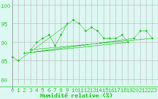 Courbe de l'humidit relative pour Abbeville (80)