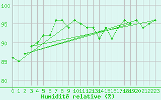 Courbe de l'humidit relative pour La Beaume (05)