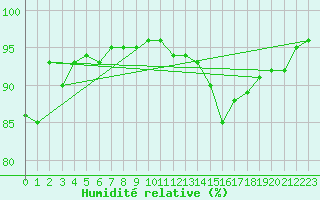 Courbe de l'humidit relative pour Ile de Groix (56)