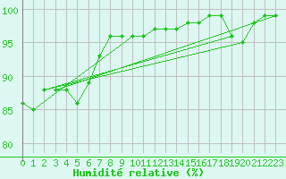 Courbe de l'humidit relative pour Stropkov, Tisinec